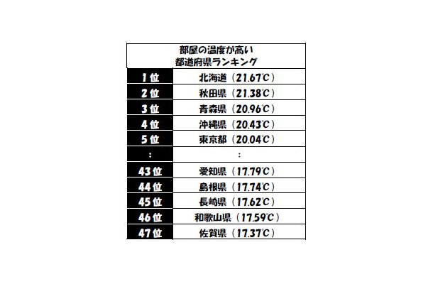 部屋の温度の高いランキング