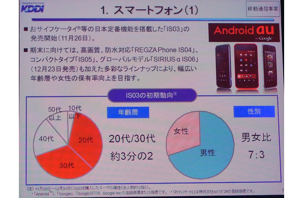 IS03ユーザーの年齢層と性別