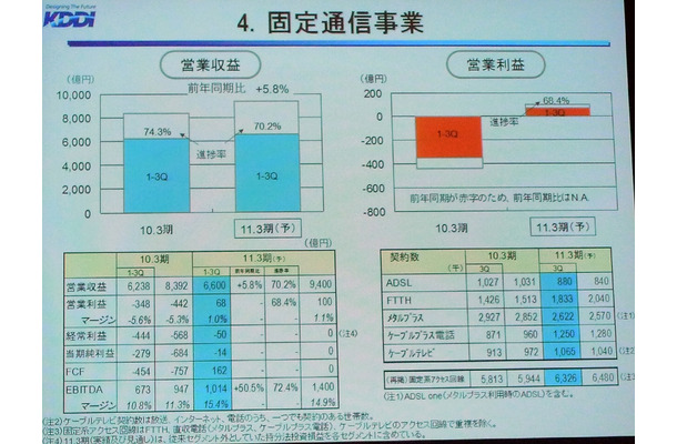 固定通信事業は、営業利益ベースで昨年の348億円の赤字から、68億円の黒字に転換