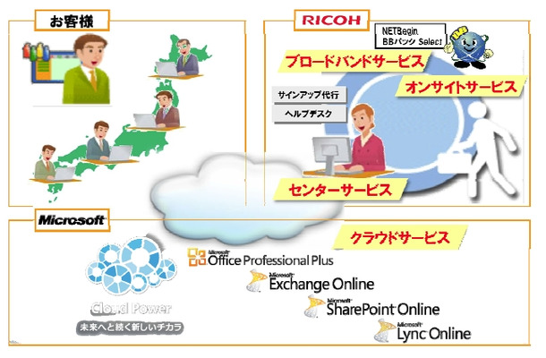 サービス提供概念図