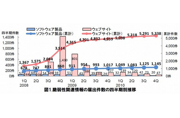 脆弱性関連情報の届出件数の四半期別推移