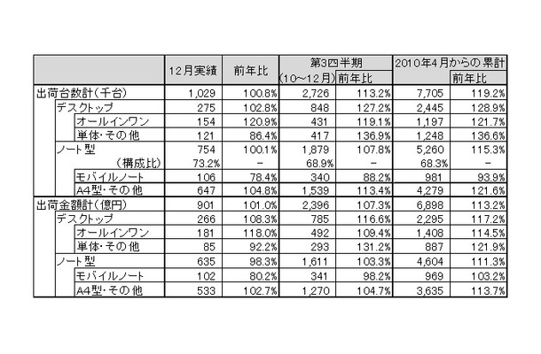 「2010年12月パーソナルコンピュータ国内出荷実績」（JEITA調べ）