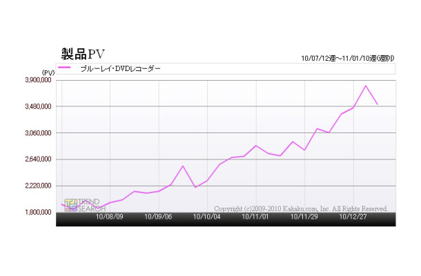 「Blu-ray・DVDレコーダーカテゴリのアクセス推移」（カカクコム調べ）