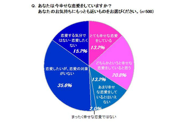 あなたは今幸せな恋愛をしていますか？