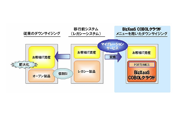 従来手法とCOBOLクラウドを用いたダウンサイジングのイメージ比較