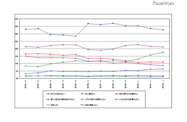 大手志向は減小し「人のためになる仕事をしたい」傾向強まる…2012年卒生調査 就職観の推移（01年卒～12年卒）