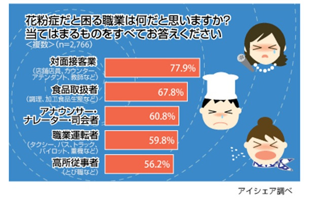 花粉症と困る職業は何だと思いますか？