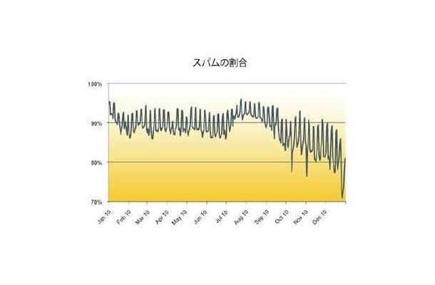 2010年のスパムの割合