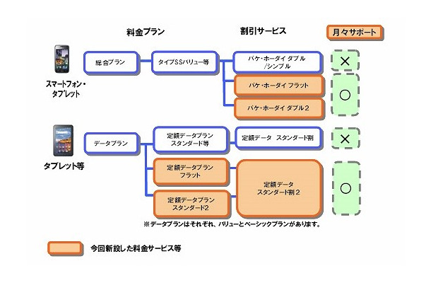 新たな料金サービスの全体像