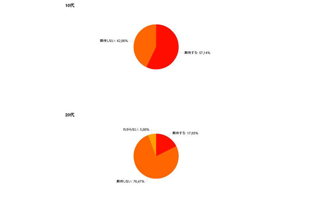 調査結果（10代、20代）