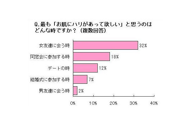 もっとも肌にハリが欲しいと思うのはどんなときですか？