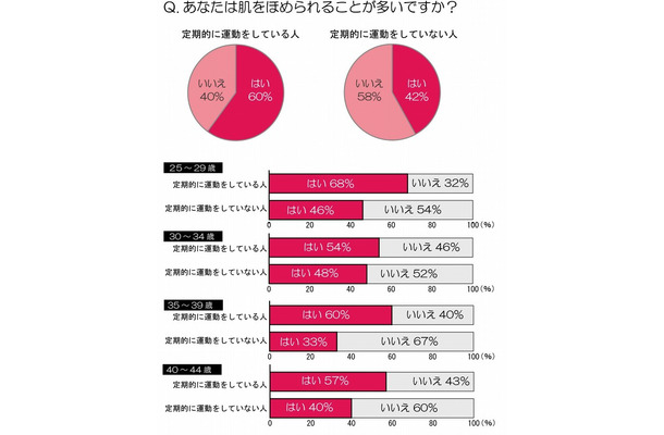 あなたは肌をほめられることが多いですか？