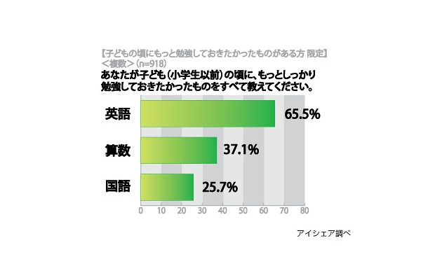 あなたが子ども（小学生）の頃にもっとしっかり勉強しておきたかったものをすべて教えて下さい