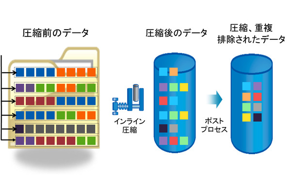 図1）NetAppのデータ圧縮機能は、Data ONTAP 8.0.1に搭載された新機能。重複排除機能を併用することで、さらにスペースが削減できる