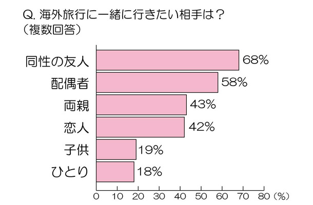 海外旅行に一緒に行きたい相手は？