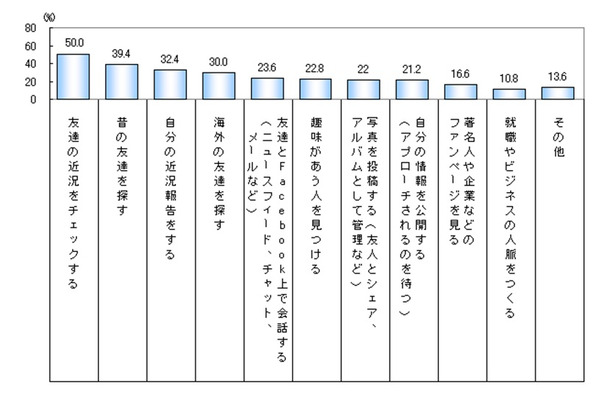 あなたはFacebookでどのようなことをしていますか？