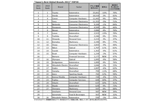 日本のグローバル・ブランドTOP30