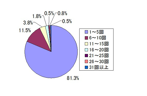 月平均、何回プレゼンしますか。（答えはひとつ）