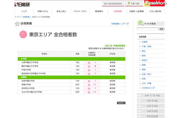 【中学受験】早くも日能研が東京・神奈川の合格者速報を掲載 合格実績・東京エリア（2月1日午後3時現在）