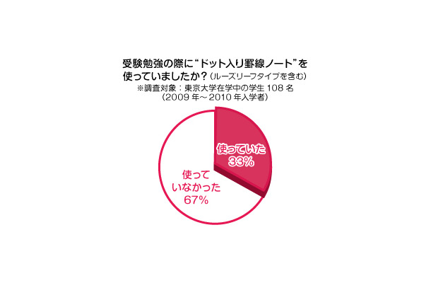 受験勉強の際に「ドット入り罫線ノート」を使っていましたか？（東大生）