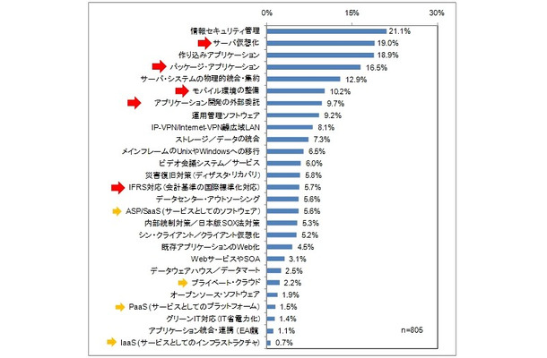 2010年度および2011年度の新規・追加投資の主要分野（複数選択可）