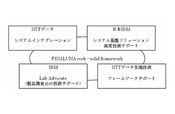 各社の役割