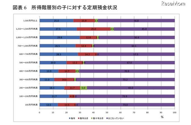 親の資産による教育格差、高所得ほど難関大学に入学…関西社会経済研究所調べ 所得階層別の子に対する定期預金状況