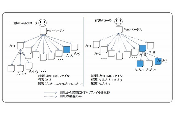 有害クローラの特長、および有害可能性の算出基準