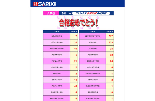 サピックス中学入試合格実績