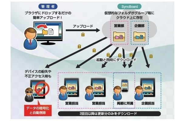 SyncBoard for Enterpriseの機能イメージ