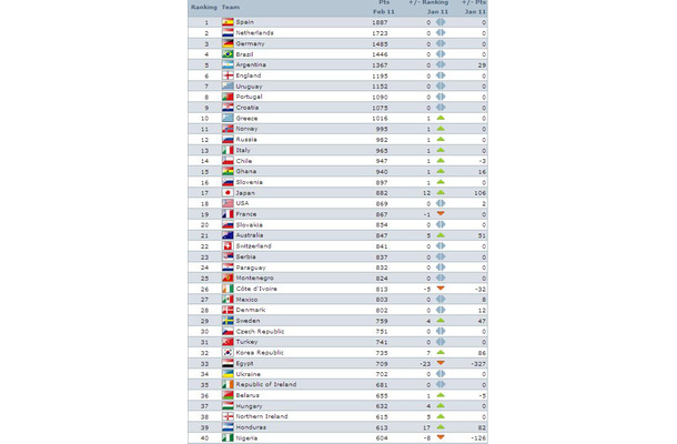 最新のFIFAランキング