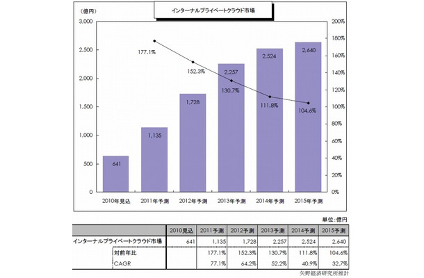 インターナルプライベートクラウド市場規模推移