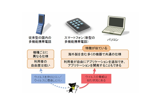 さまざまな電子機器へのウイルスの脅威