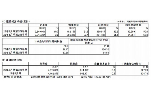 平成23年3月期第3四半期の連結業績（平成22年4月1日～平成22年12月31日）