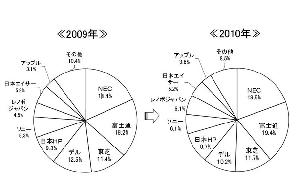 「メーカー別：PC国内出荷実績の2010年-2009年比較グラフ（1～12月期）」（MM総研調べ）