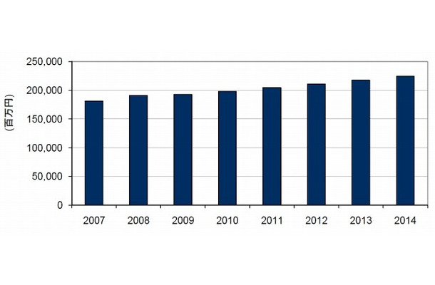 国内セキュリティソフトウェア市場 売上額予測、2007年～2014年