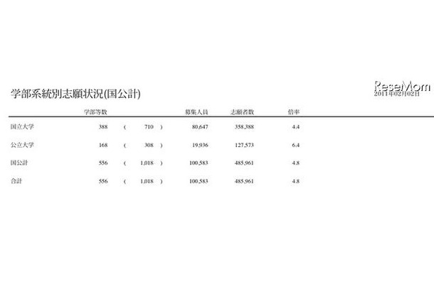 【大学受験】平成23年度国公立大学入学選抜の志願状況・最終集計発表 学部系統別志願状況（国公計）