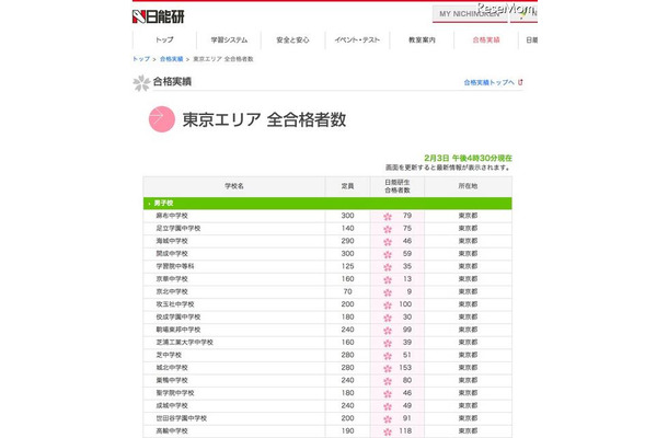 【中学受験】男子御三家・慶應普通の合格者数を発表…日能研 合格実績・東京エリア（2月3日午後4時30分現在）