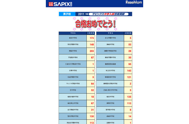 【中学受験】サピックス合格速報…開成203、麻布173、栄光148など サピックス中学入試合格実績