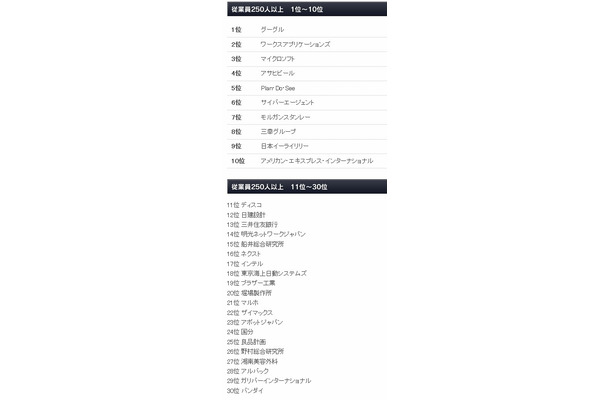 2011年・日本における働きがいのある会社：従業員250名以上