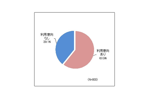 スマートテレビの利用意向（シード・プランニング作成）