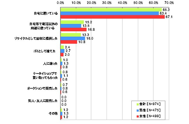 あなたが直近で携帯電話・PHSを買い換えた時、古い端末はどのようにしましたか