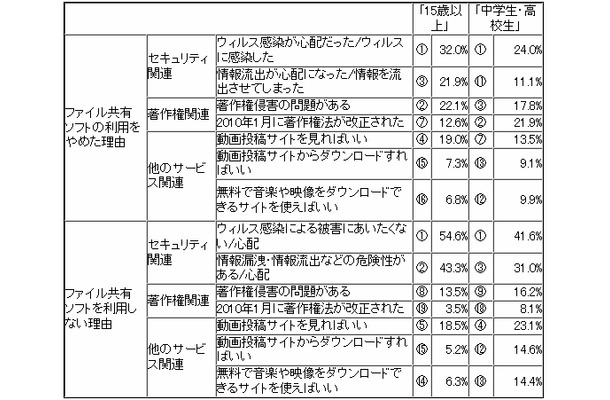 ファイル共有ソフトの利用をやめた理由・利用しない理由