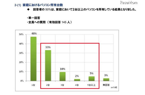 パソコン学習に対する保護者の興味と期待、秀英予備校＆デジタルアーツ調べ 家庭におけるパソコン所有台数