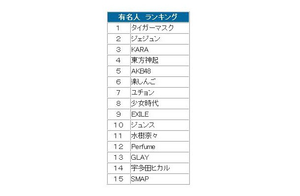 有名人ランキング