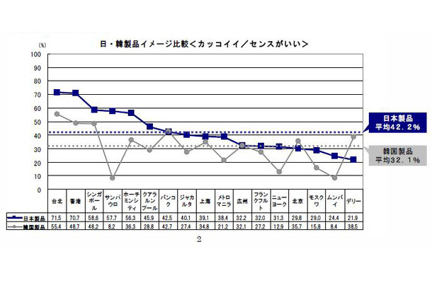 日・韓製品イメージ比較（カッコイイ／センスがいい）