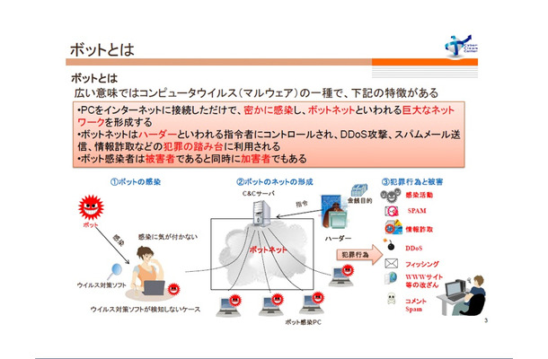 ボットに感染したPCがC＆Cサーバの制御ネットワーク、ボットネットを構成し、DDoS攻撃やスパムメール送信などを行う