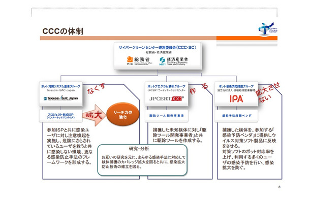 CCCプロジェクトの組織体制