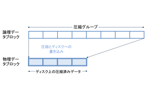 図1）圧縮処理を実行する前には、圧縮グループの圧縮率がテストされる。その後はテスト結果に応じ、圧縮した、または圧縮されていない圧縮グループがディスクに書き込まれる