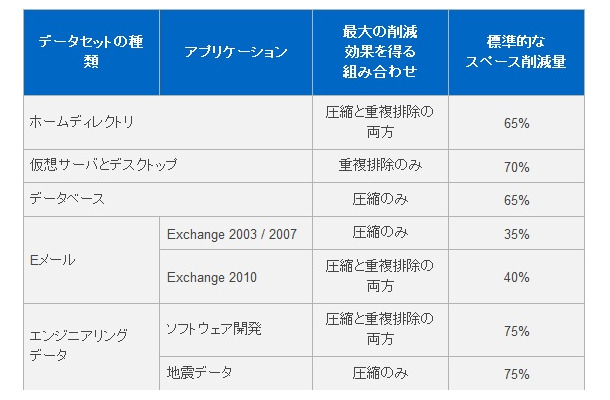 表1）さまざまな種類のデータで最大のスペース削減効果を得る組み合わせ